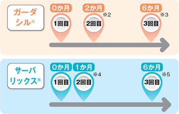 ガーダシルを受ける場合の接種スケジュール図 | サーバリックスを受ける場合の接種スケジュール図